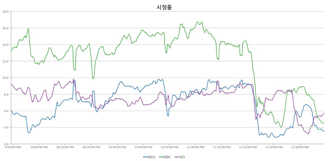 리우올림픽 한국 일본 배구 중계 리얼타임시청률