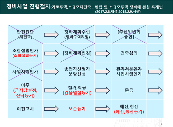 [소규모주택5기] 3주차 04/04 -조합설립인가 및 조합의 운영